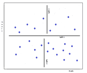 Decision tree algorithm