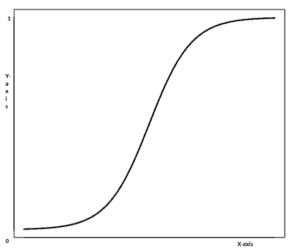 logistic regression