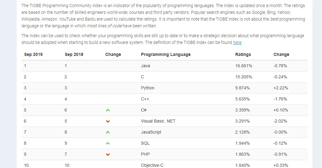 List of popular programming languages