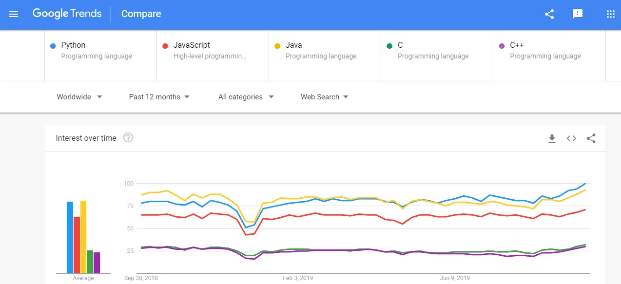 Trending programming languages