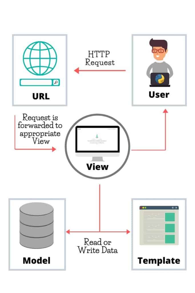 Django Model View Template Design