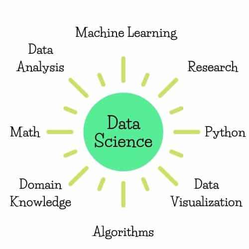 Areas in Data Science