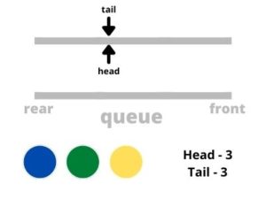 Queue Data Structure and Implementation in Python – Pythonista Planet