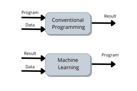 Conventional Programming vs Machine Learning