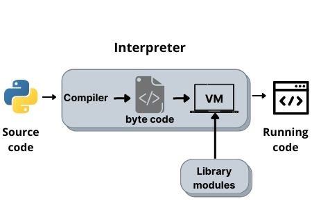 Python program execution