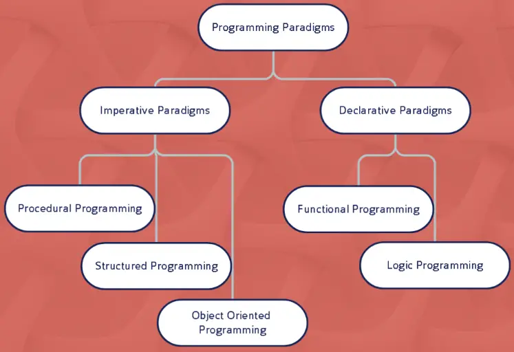 Types of Programming Paradigms